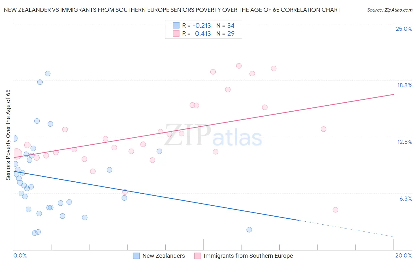 New Zealander vs Immigrants from Southern Europe Seniors Poverty Over the Age of 65