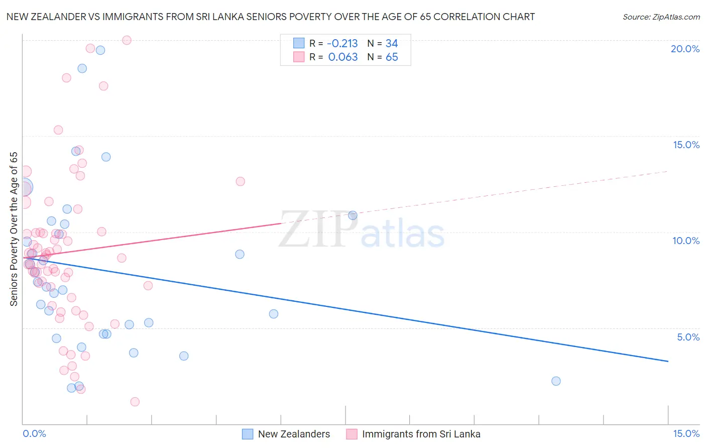 New Zealander vs Immigrants from Sri Lanka Seniors Poverty Over the Age of 65