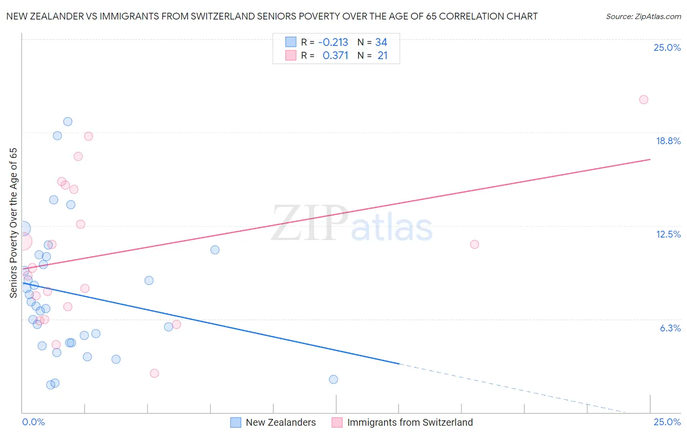 New Zealander vs Immigrants from Switzerland Seniors Poverty Over the Age of 65