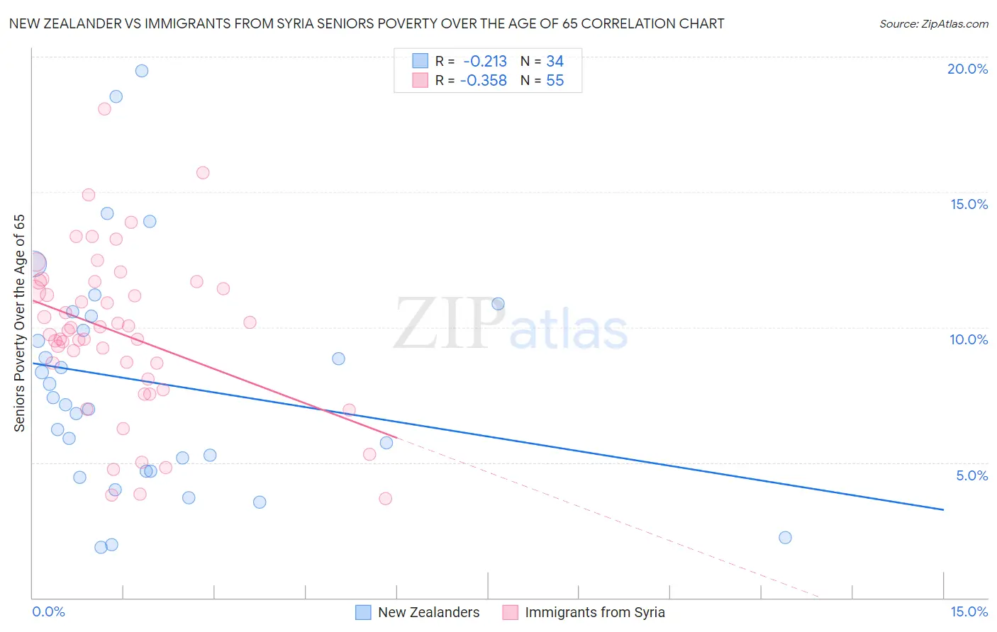 New Zealander vs Immigrants from Syria Seniors Poverty Over the Age of 65