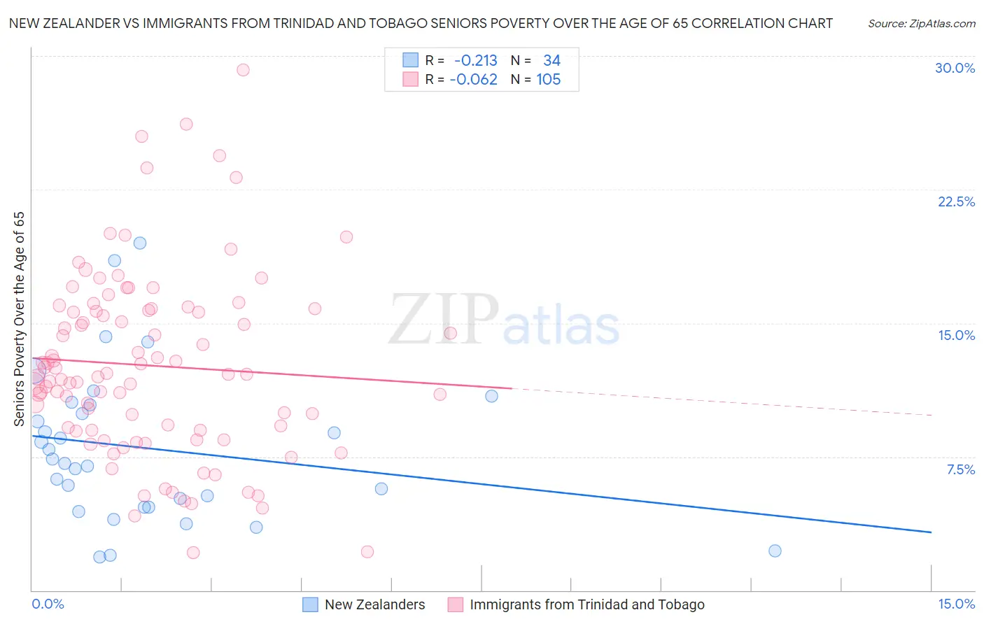 New Zealander vs Immigrants from Trinidad and Tobago Seniors Poverty Over the Age of 65