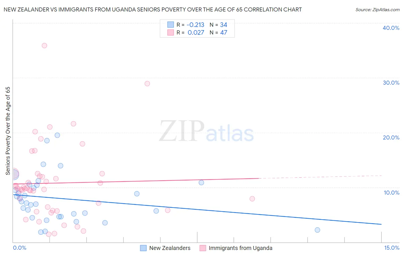 New Zealander vs Immigrants from Uganda Seniors Poverty Over the Age of 65