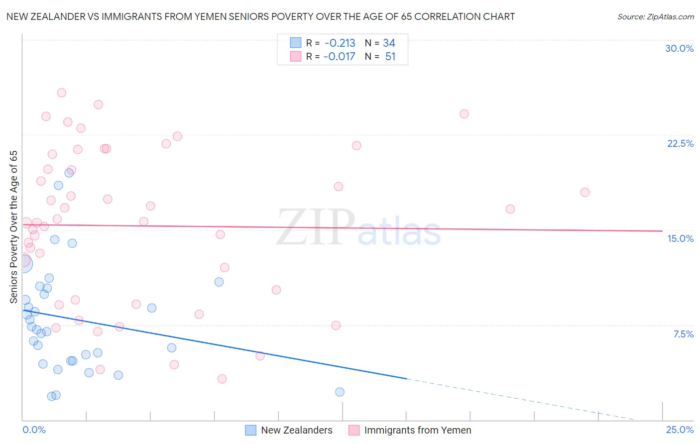 New Zealander vs Immigrants from Yemen Seniors Poverty Over the Age of 65