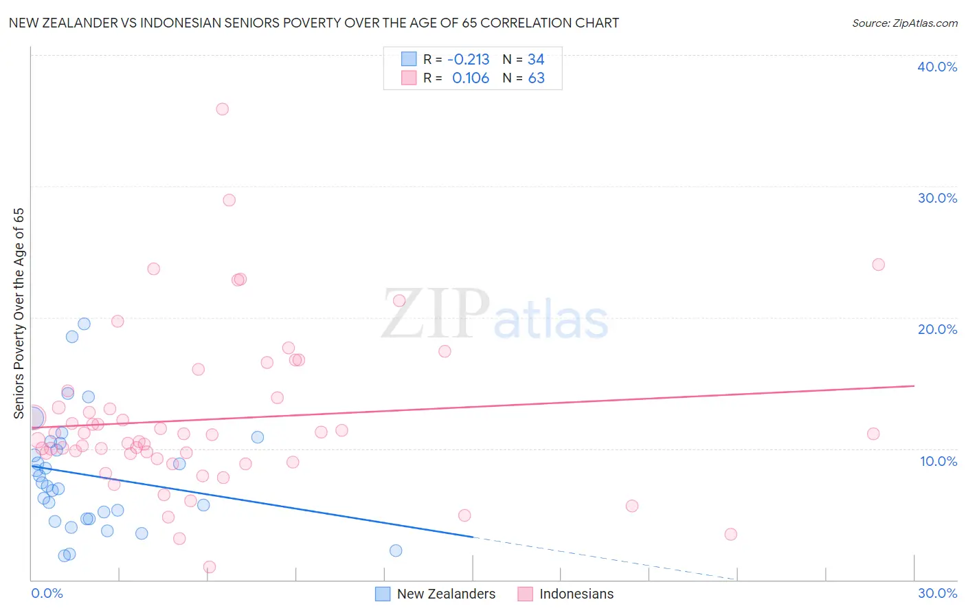 New Zealander vs Indonesian Seniors Poverty Over the Age of 65