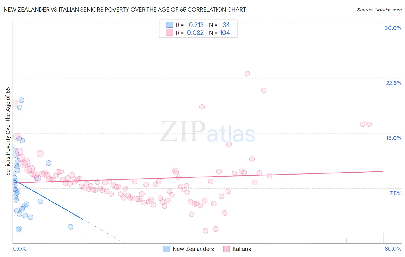 New Zealander vs Italian Seniors Poverty Over the Age of 65