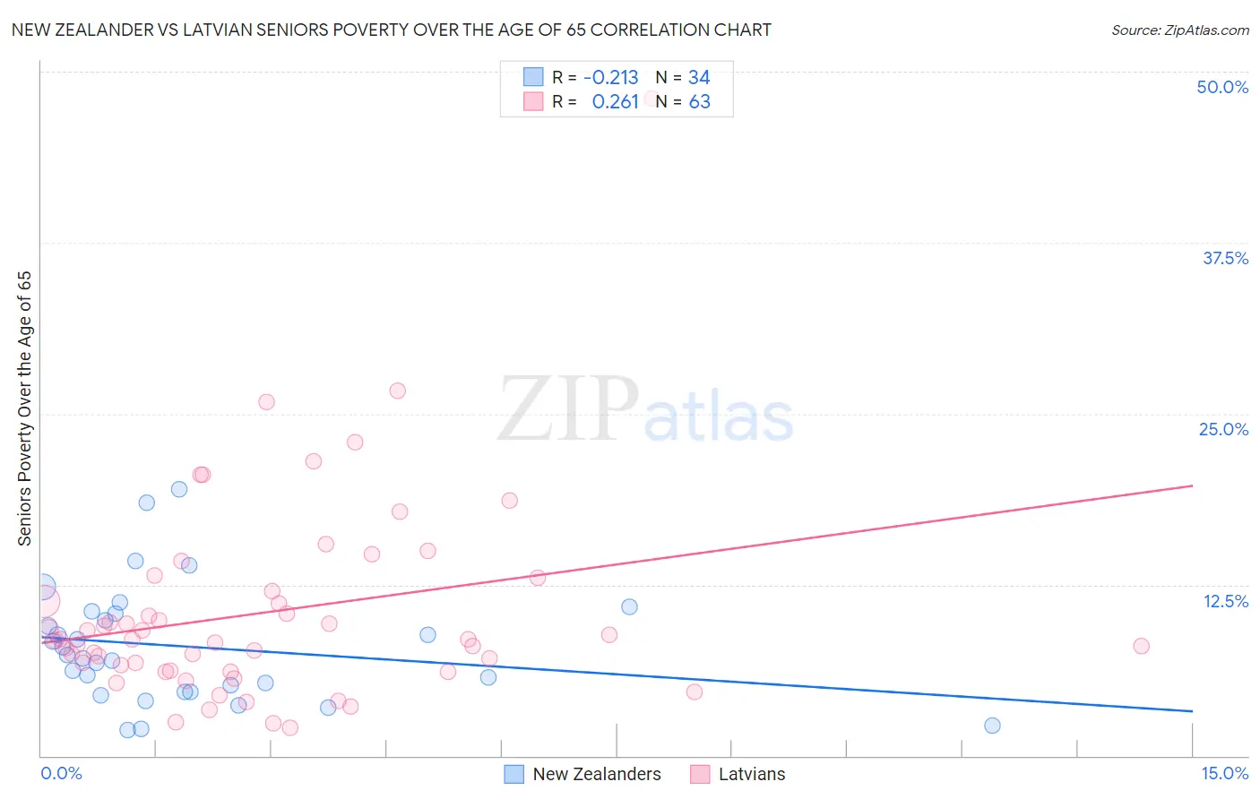 New Zealander vs Latvian Seniors Poverty Over the Age of 65