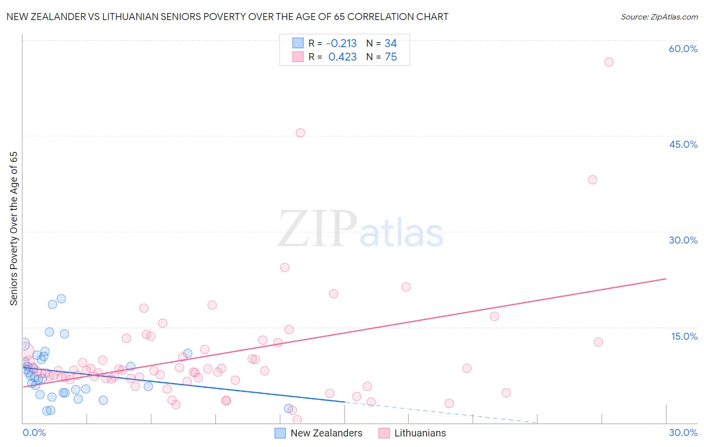 New Zealander vs Lithuanian Seniors Poverty Over the Age of 65
