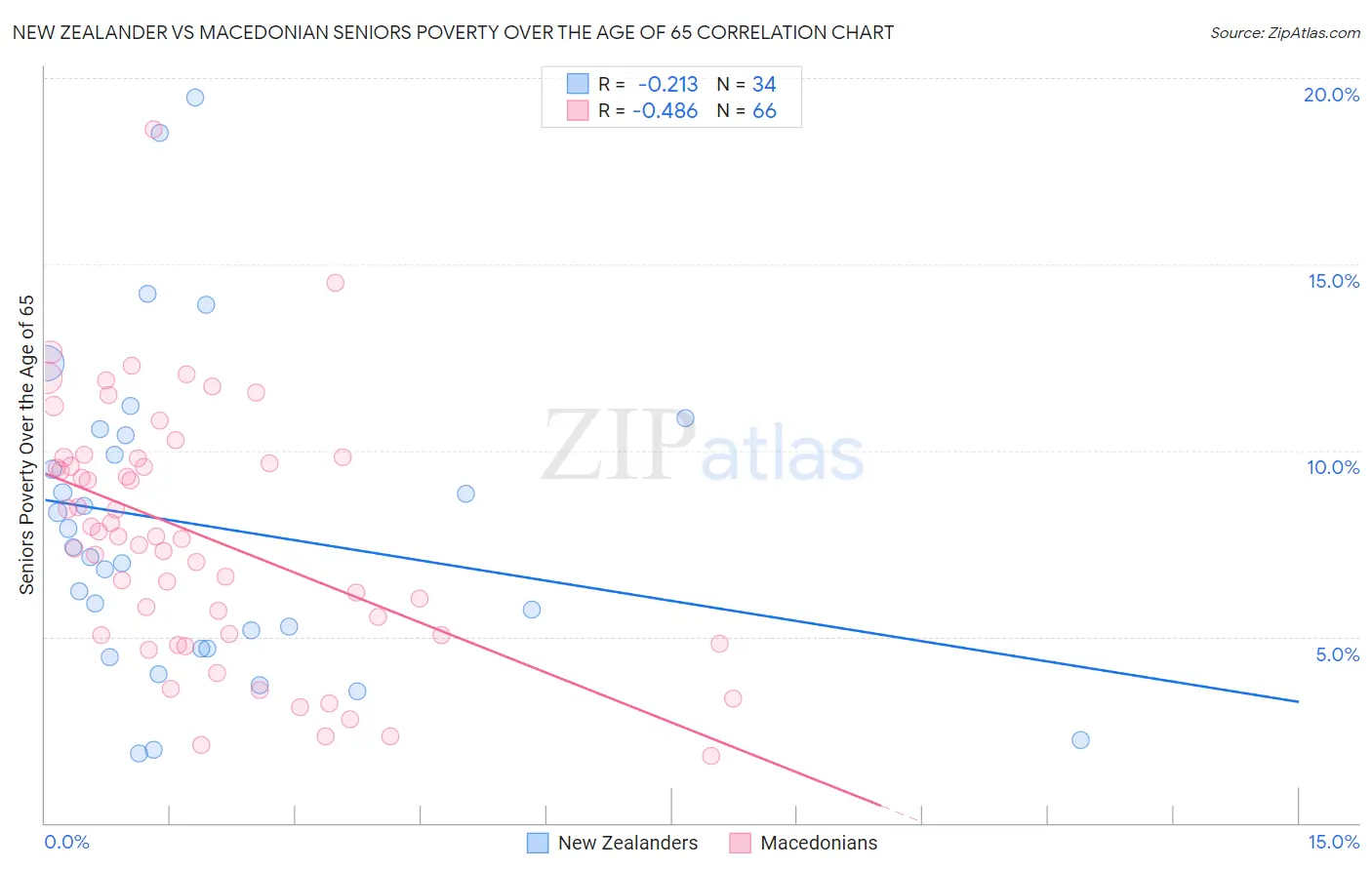 New Zealander vs Macedonian Seniors Poverty Over the Age of 65