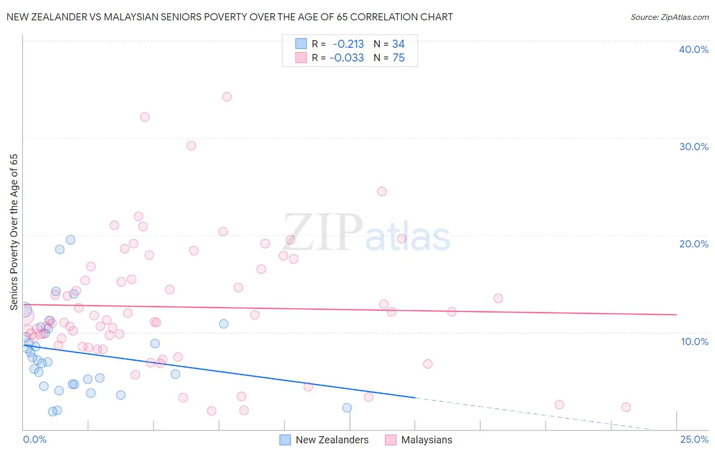 New Zealander vs Malaysian Seniors Poverty Over the Age of 65