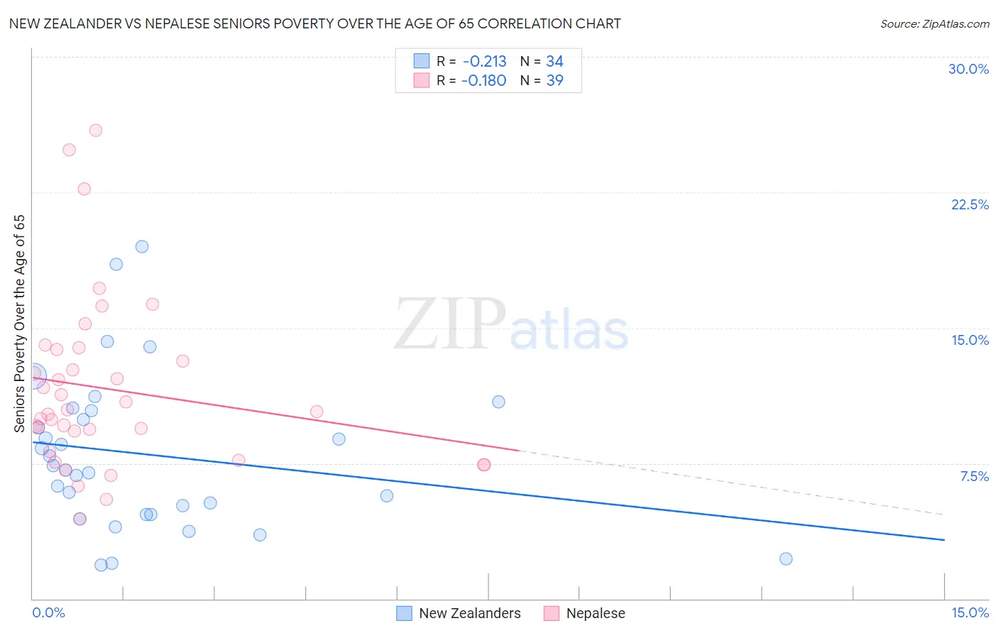 New Zealander vs Nepalese Seniors Poverty Over the Age of 65