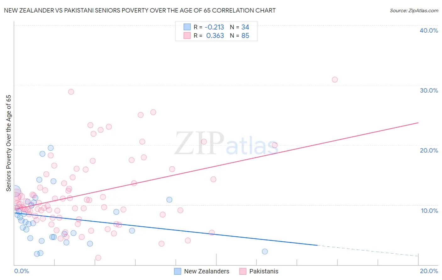 New Zealander vs Pakistani Seniors Poverty Over the Age of 65