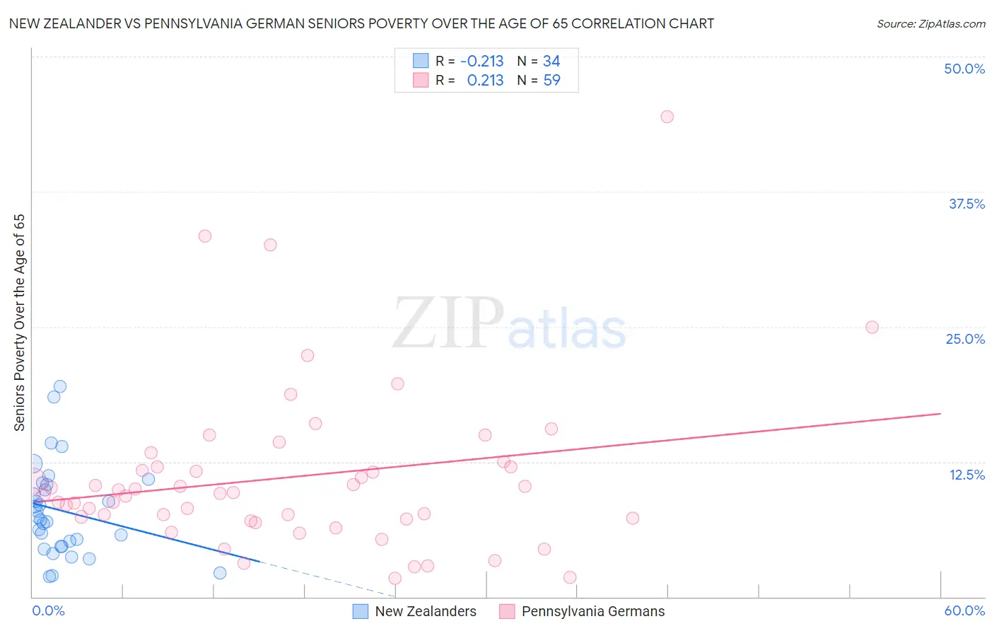 New Zealander vs Pennsylvania German Seniors Poverty Over the Age of 65