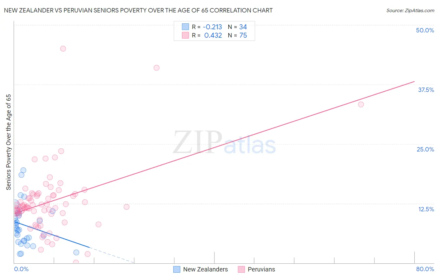 New Zealander vs Peruvian Seniors Poverty Over the Age of 65