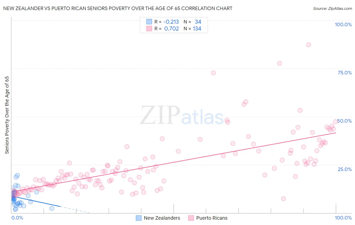 New Zealander vs Puerto Rican Seniors Poverty Over the Age of 65