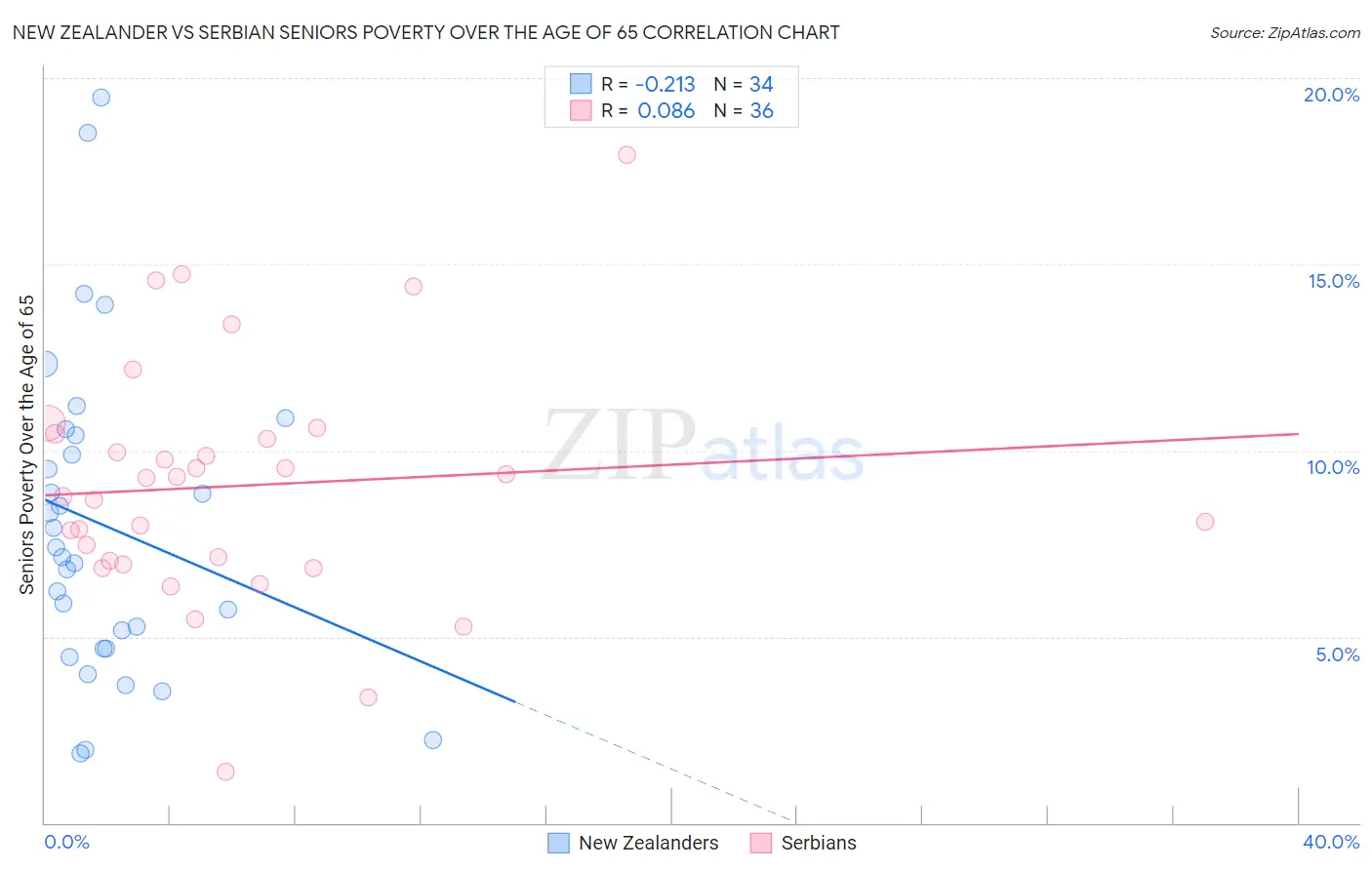 New Zealander vs Serbian Seniors Poverty Over the Age of 65