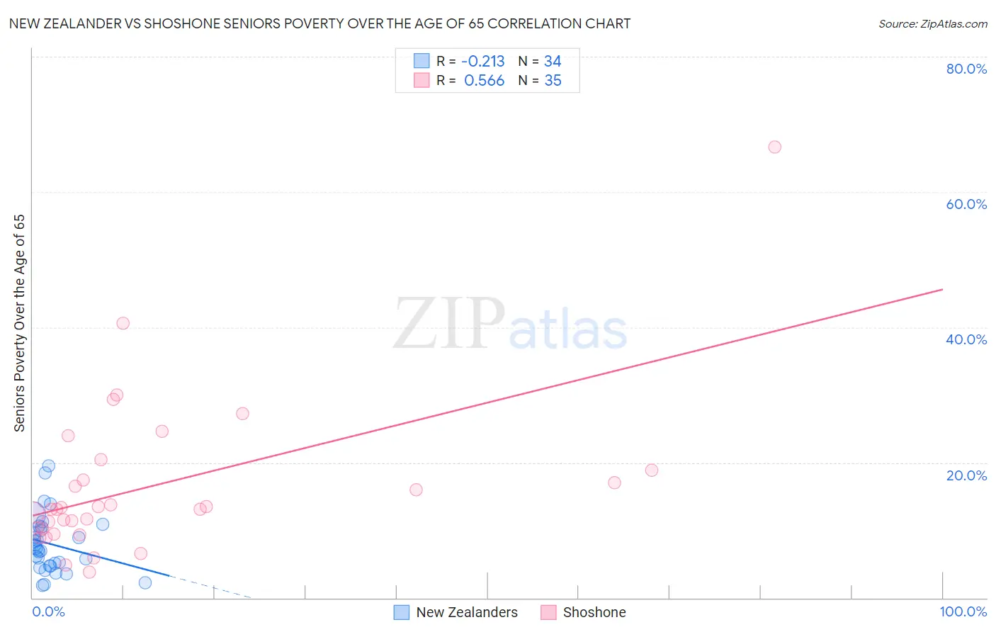 New Zealander vs Shoshone Seniors Poverty Over the Age of 65