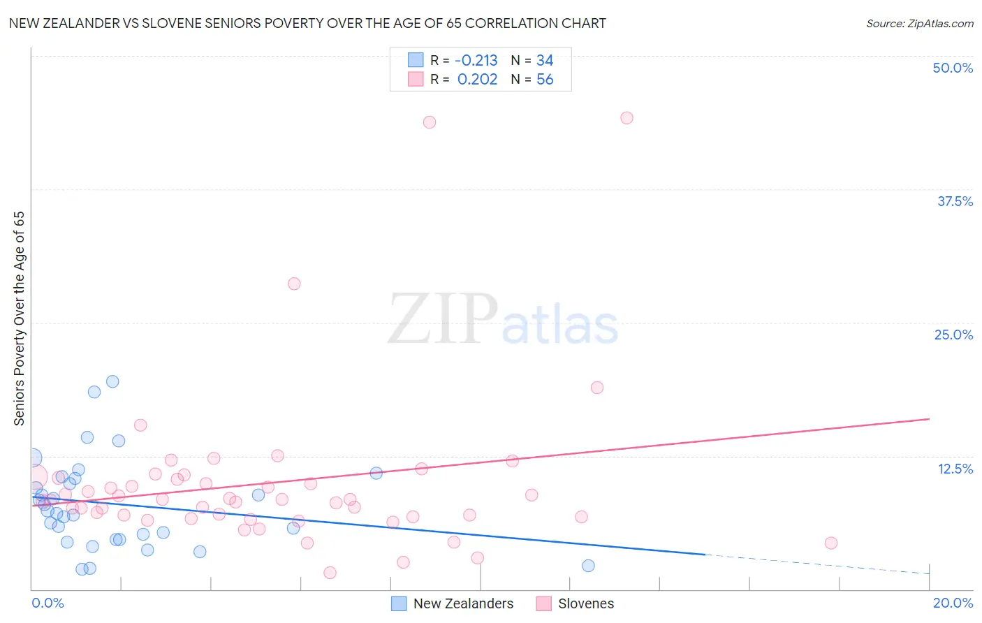 New Zealander vs Slovene Seniors Poverty Over the Age of 65