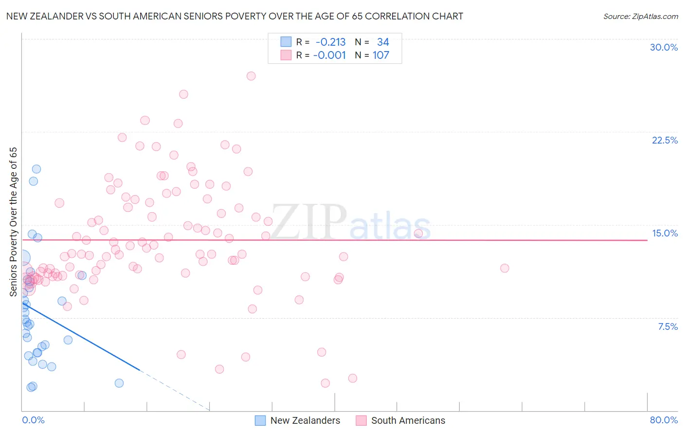 New Zealander vs South American Seniors Poverty Over the Age of 65