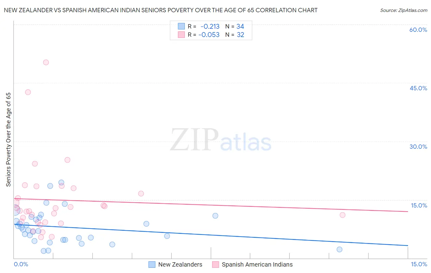 New Zealander vs Spanish American Indian Seniors Poverty Over the Age of 65