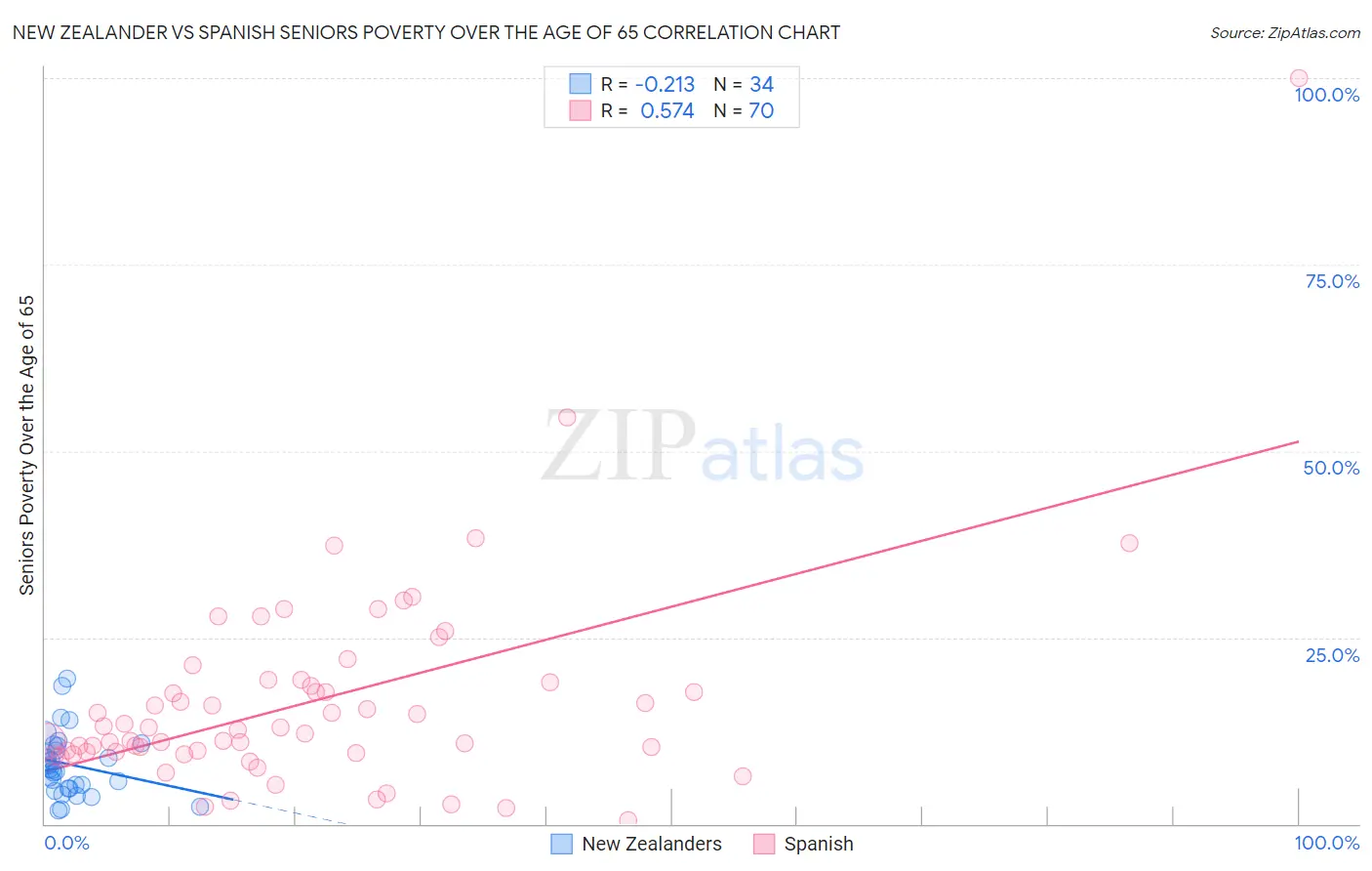 New Zealander vs Spanish Seniors Poverty Over the Age of 65