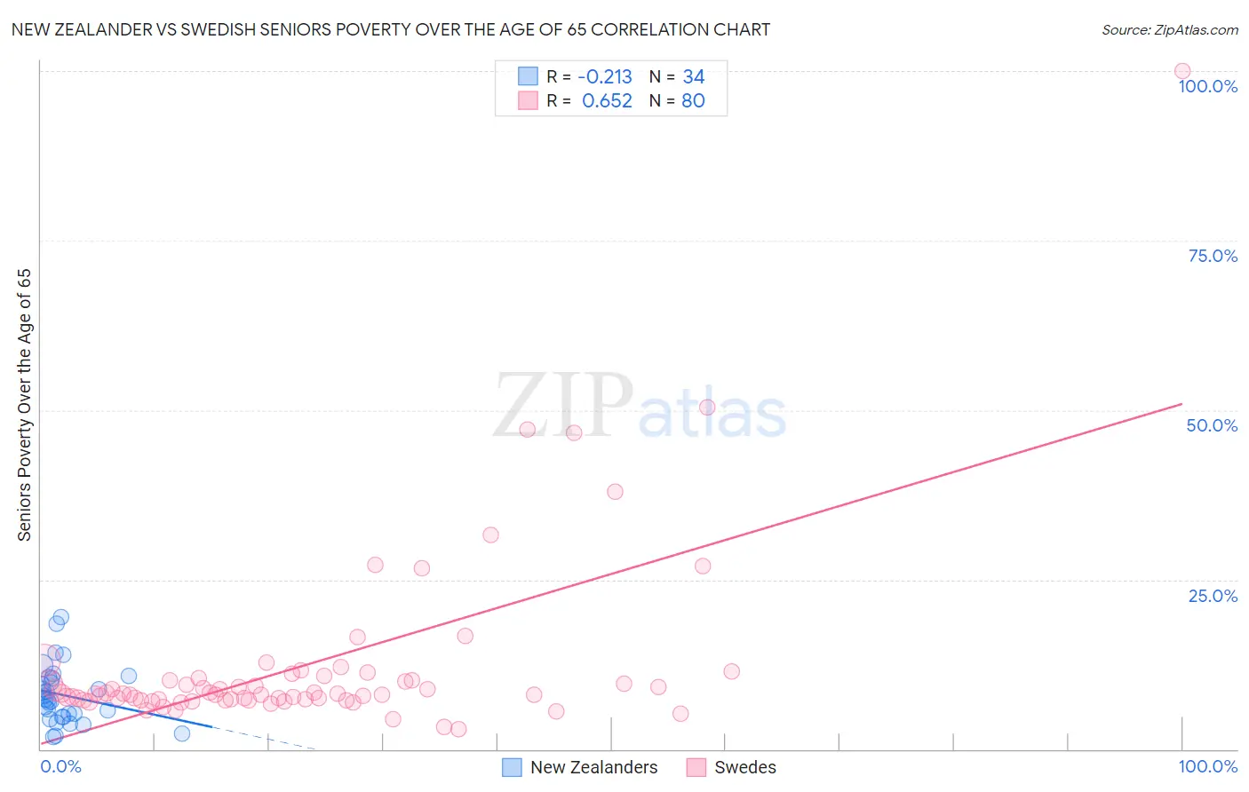 New Zealander vs Swedish Seniors Poverty Over the Age of 65