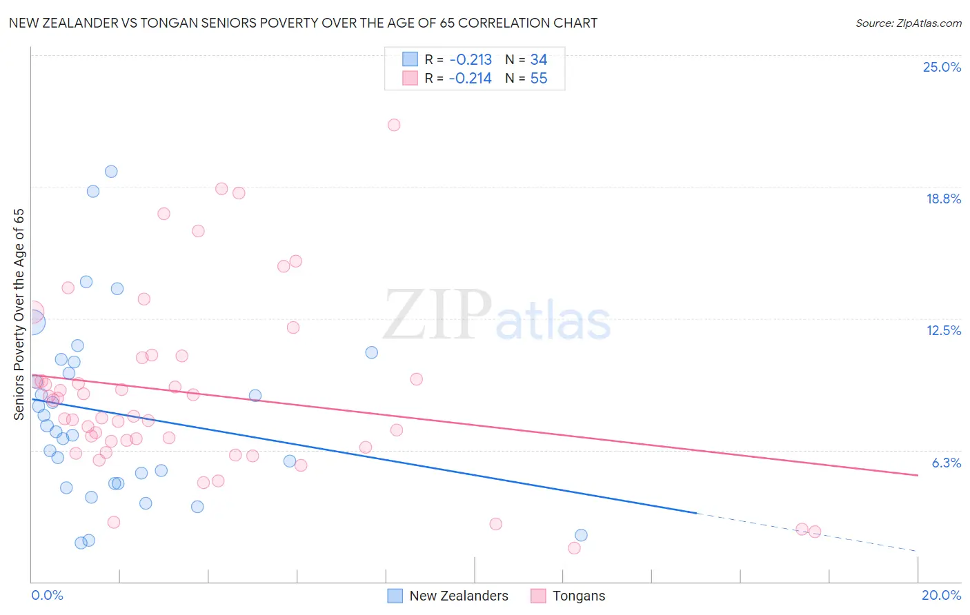 New Zealander vs Tongan Seniors Poverty Over the Age of 65