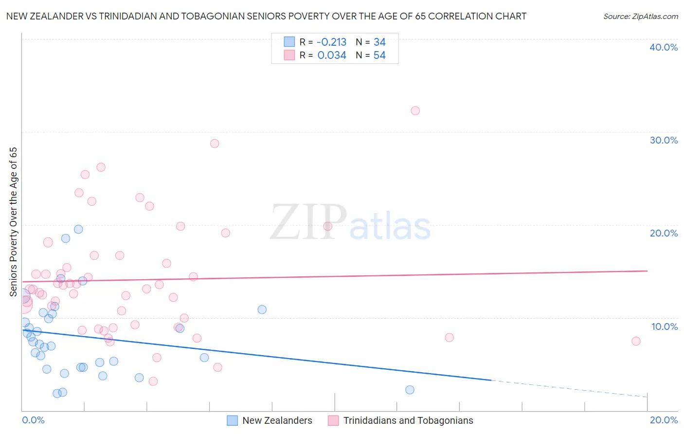 New Zealander vs Trinidadian and Tobagonian Seniors Poverty Over the Age of 65