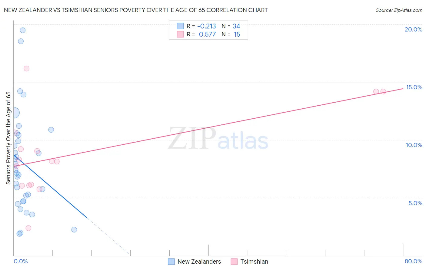 New Zealander vs Tsimshian Seniors Poverty Over the Age of 65