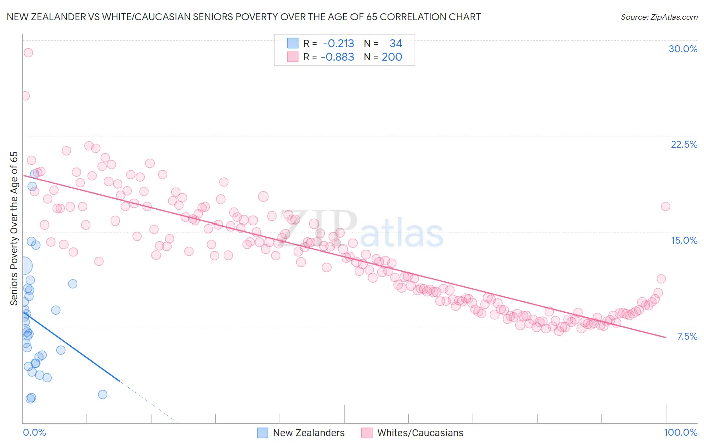 New Zealander vs White/Caucasian Seniors Poverty Over the Age of 65