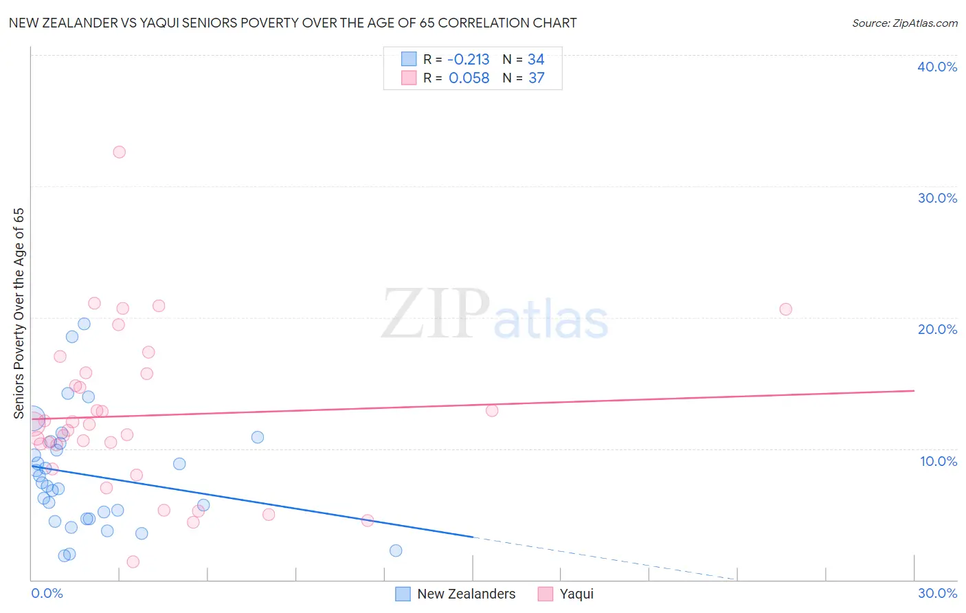 New Zealander vs Yaqui Seniors Poverty Over the Age of 65