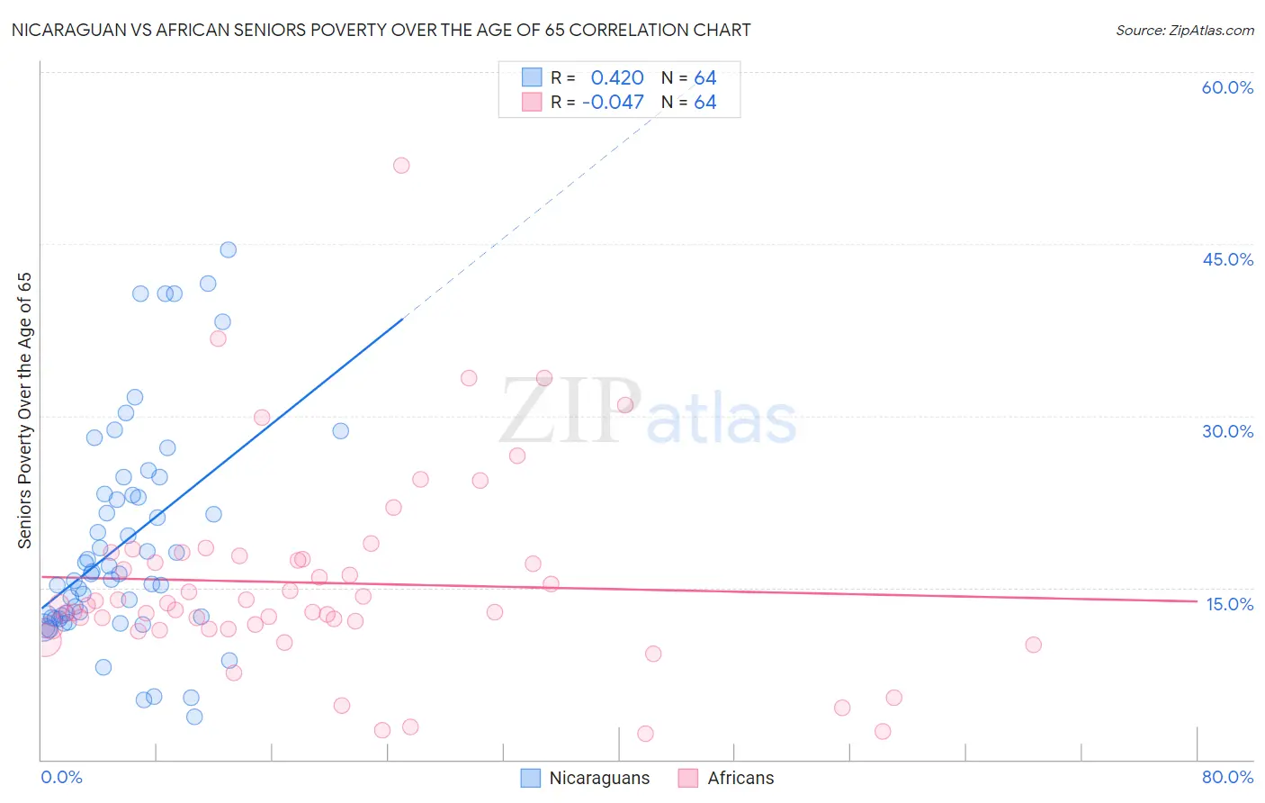 Nicaraguan vs African Seniors Poverty Over the Age of 65