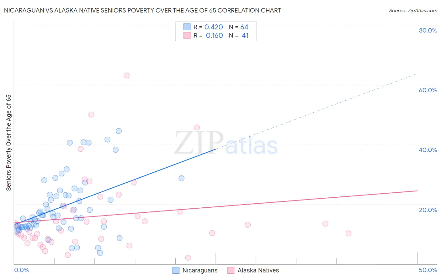 Nicaraguan vs Alaska Native Seniors Poverty Over the Age of 65