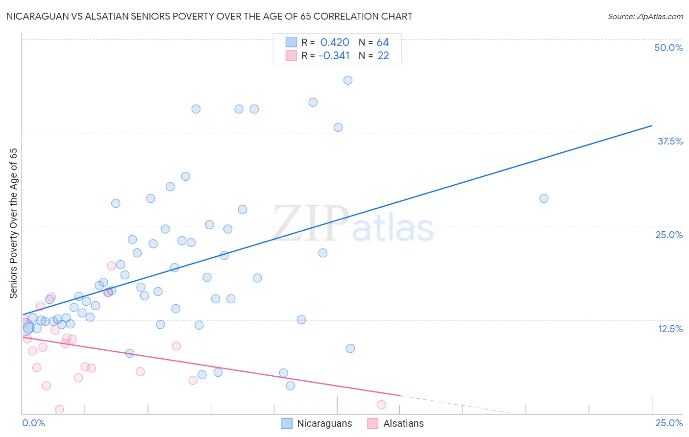 Nicaraguan vs Alsatian Seniors Poverty Over the Age of 65