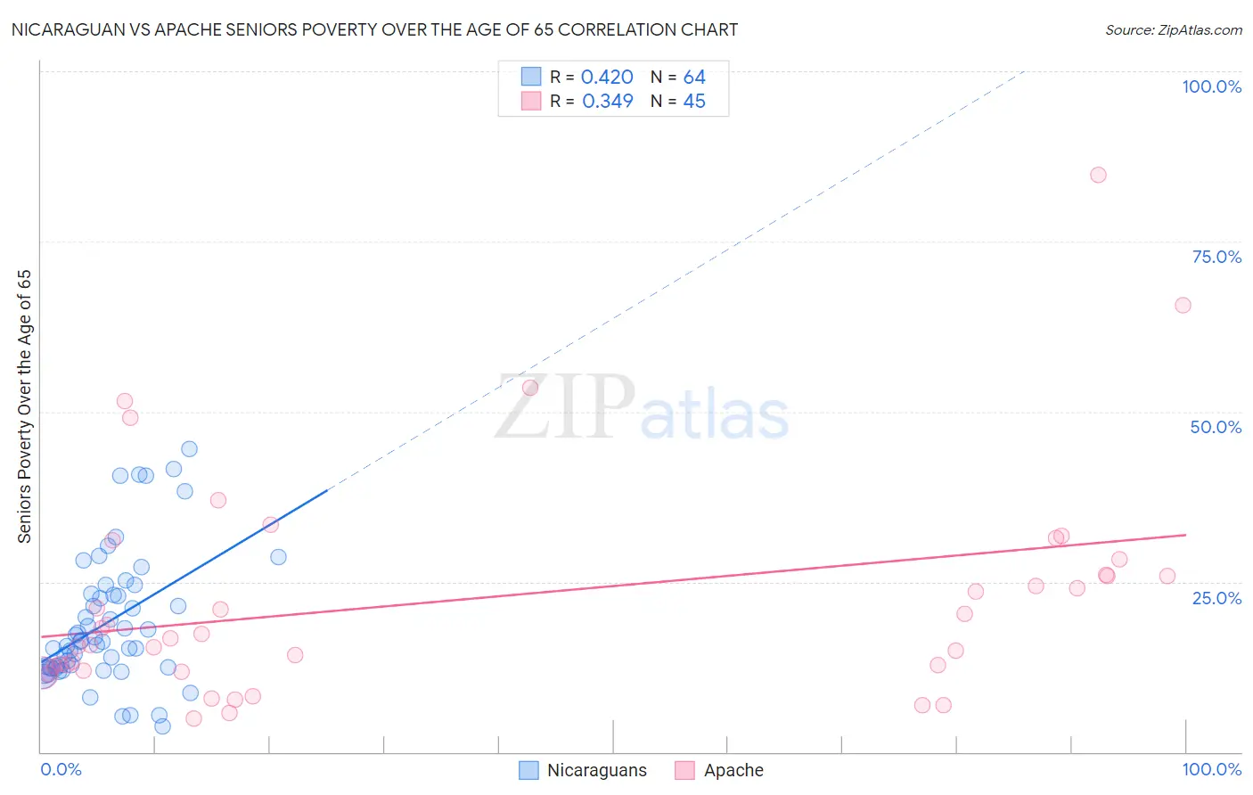 Nicaraguan vs Apache Seniors Poverty Over the Age of 65