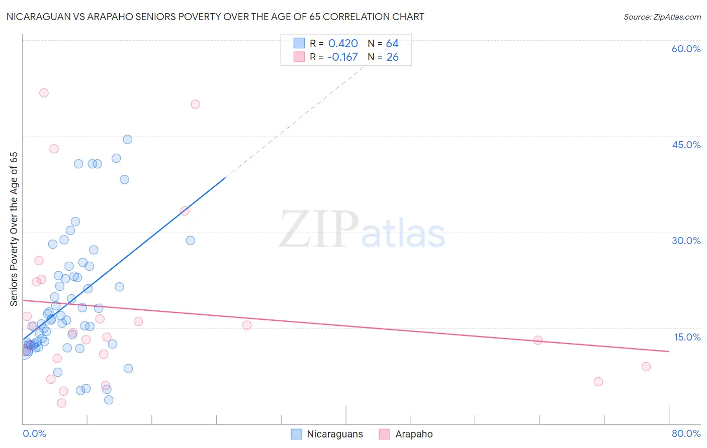 Nicaraguan vs Arapaho Seniors Poverty Over the Age of 65