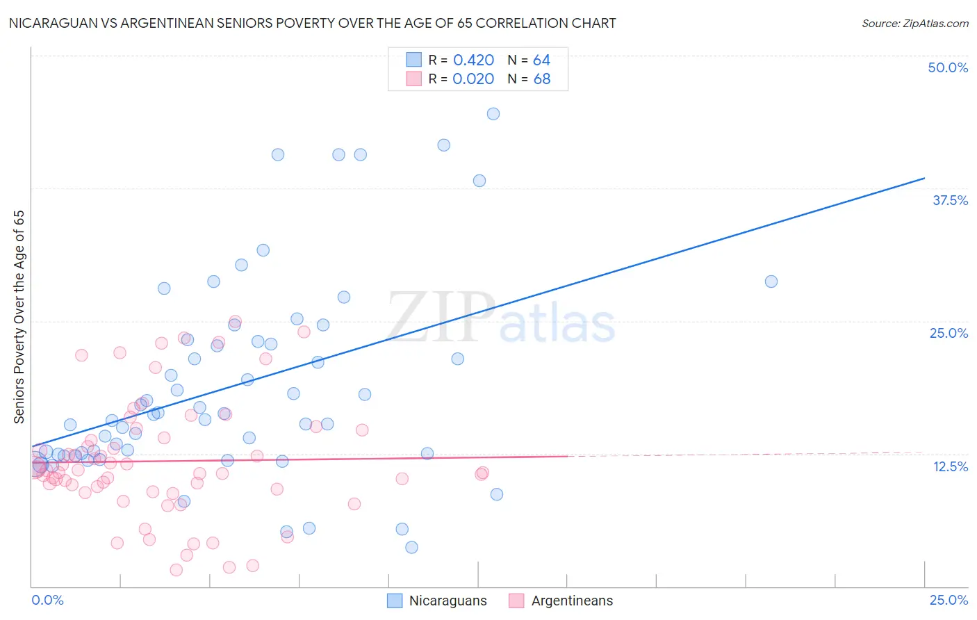 Nicaraguan vs Argentinean Seniors Poverty Over the Age of 65