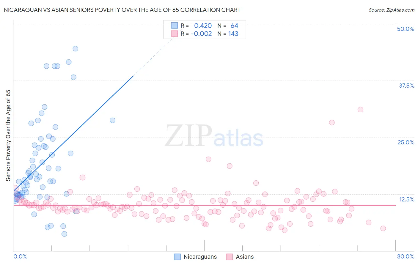Nicaraguan vs Asian Seniors Poverty Over the Age of 65
