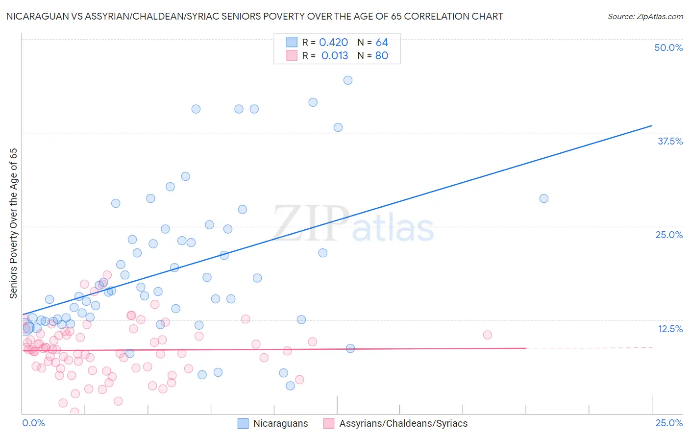 Nicaraguan vs Assyrian/Chaldean/Syriac Seniors Poverty Over the Age of 65