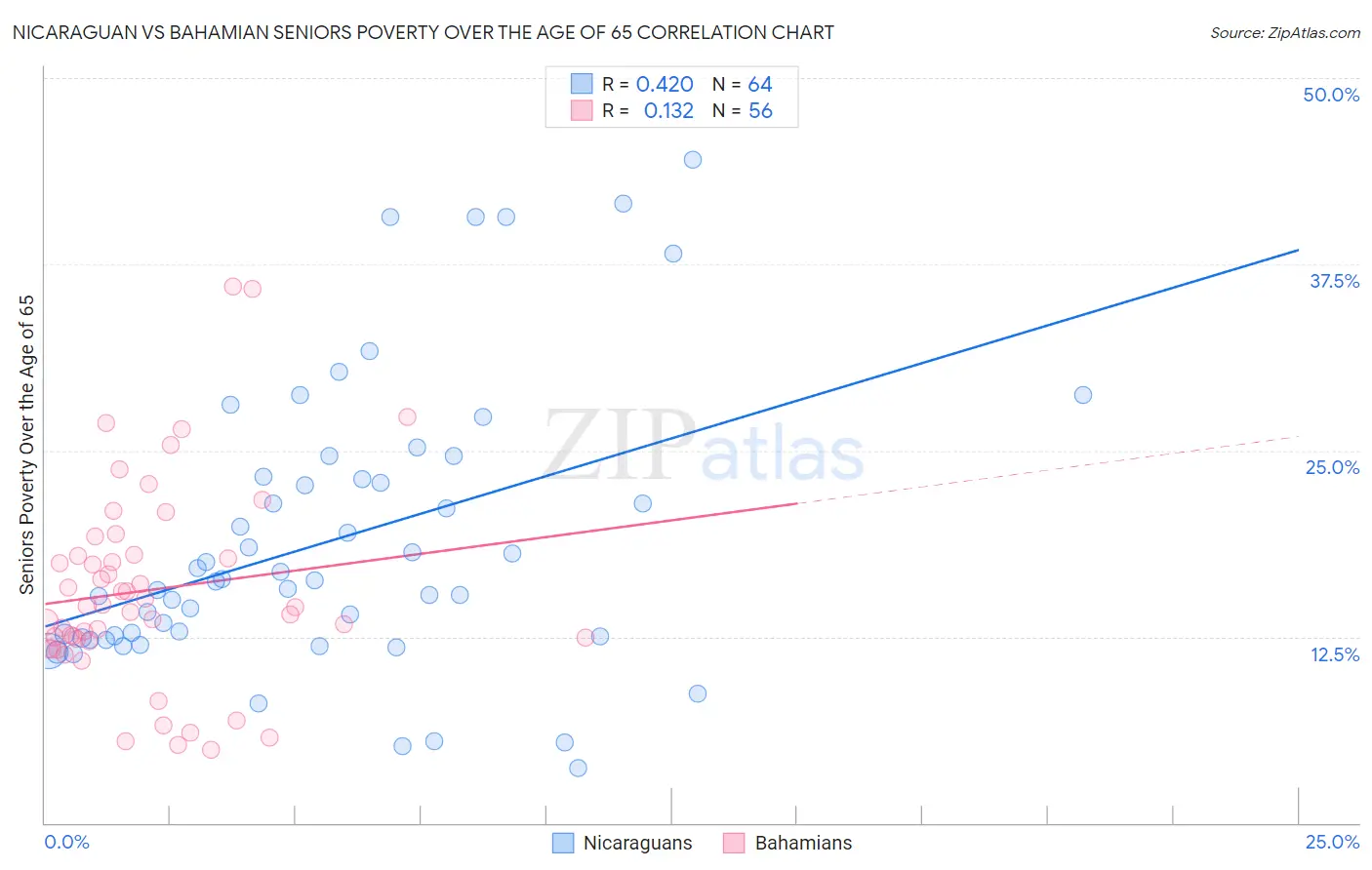 Nicaraguan vs Bahamian Seniors Poverty Over the Age of 65