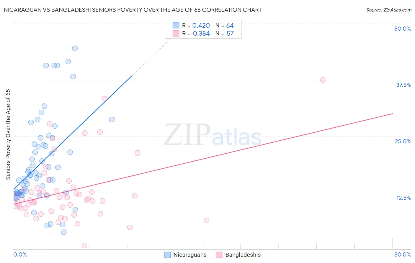 Nicaraguan vs Bangladeshi Seniors Poverty Over the Age of 65