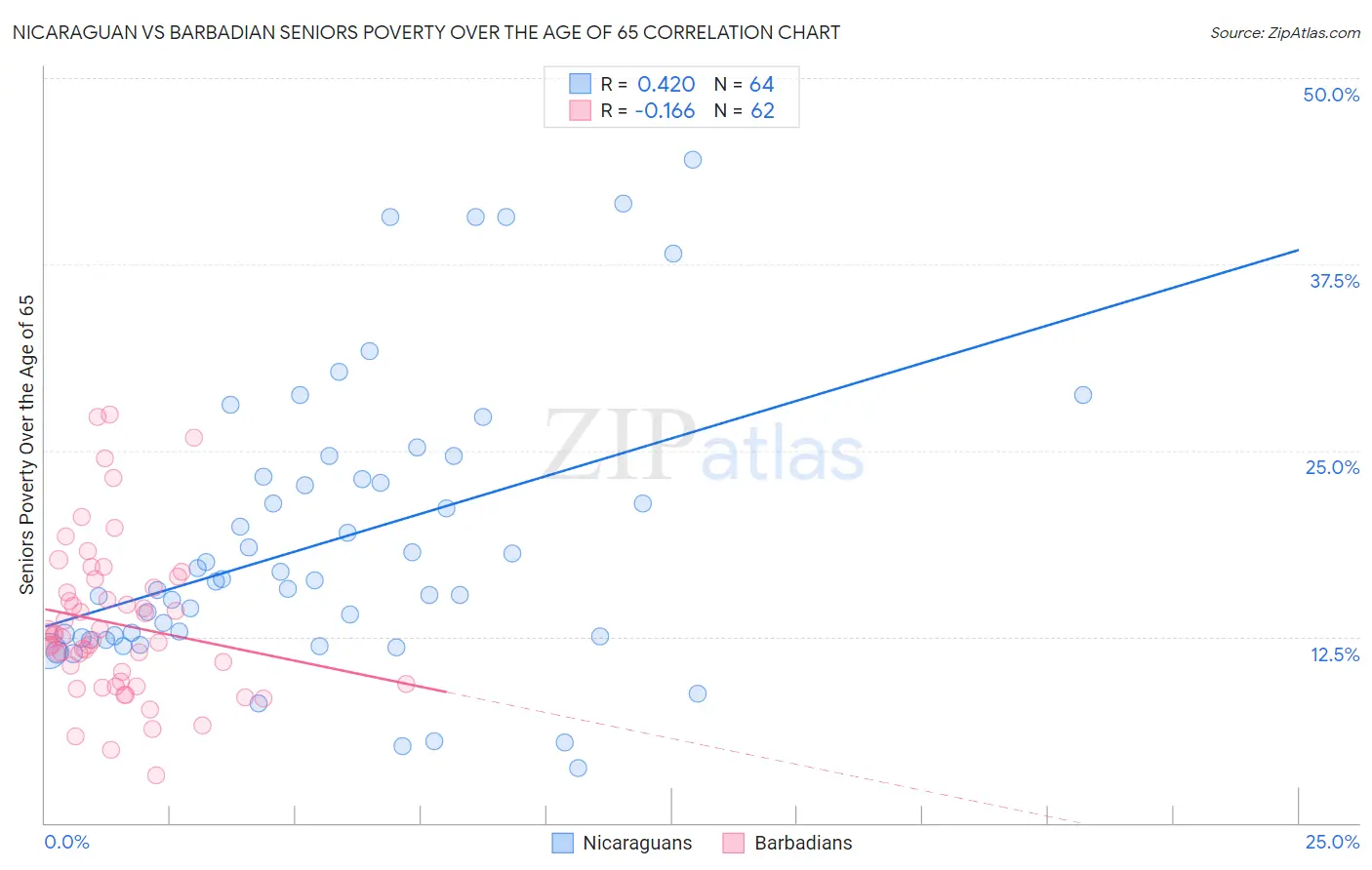 Nicaraguan vs Barbadian Seniors Poverty Over the Age of 65