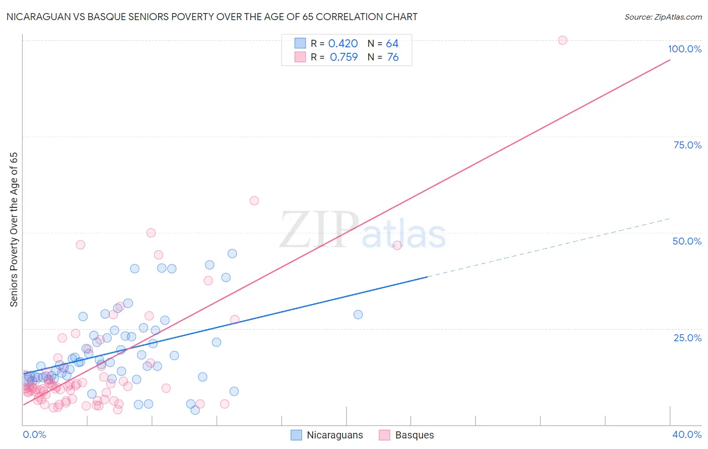 Nicaraguan vs Basque Seniors Poverty Over the Age of 65