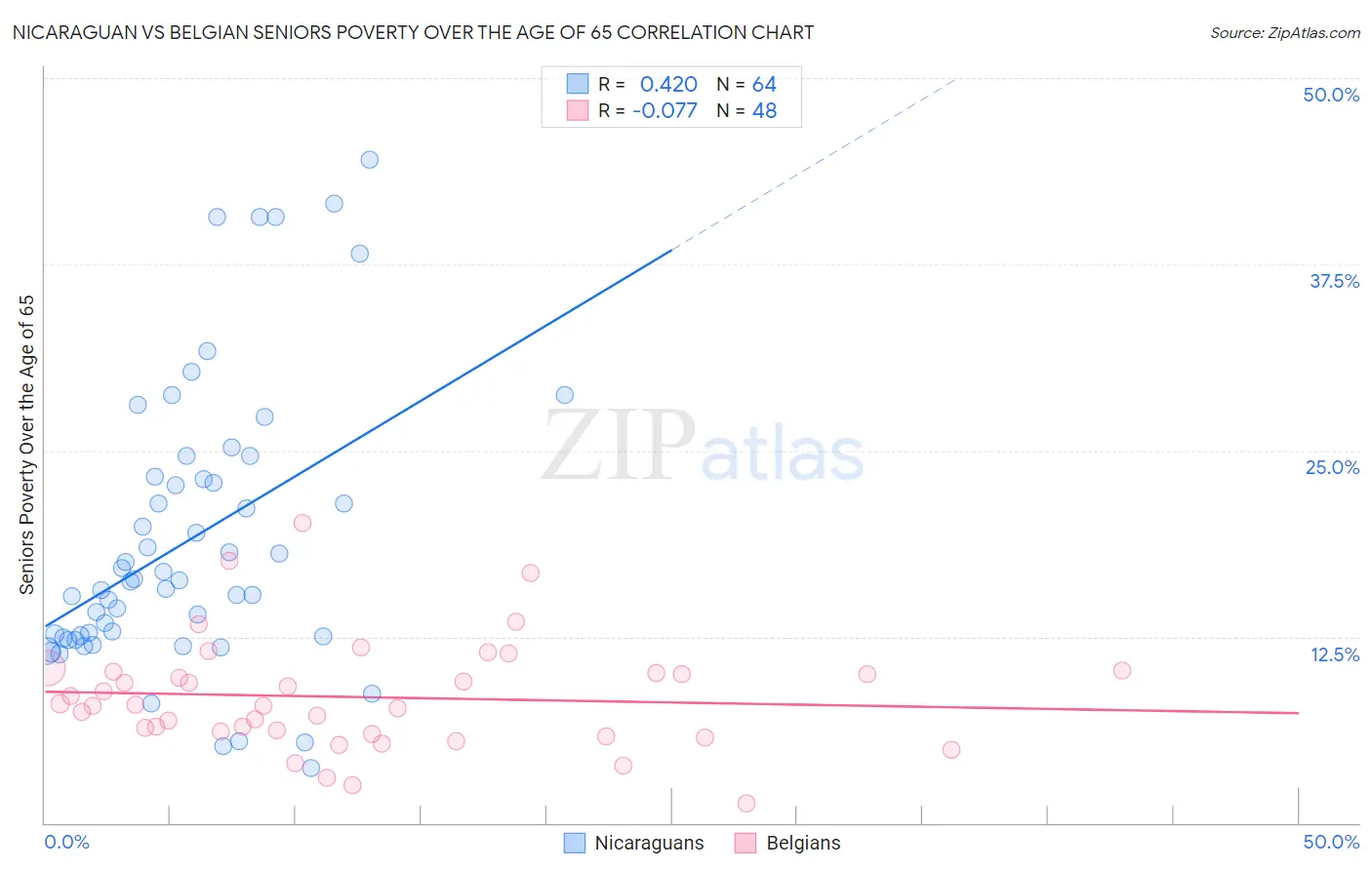 Nicaraguan vs Belgian Seniors Poverty Over the Age of 65
