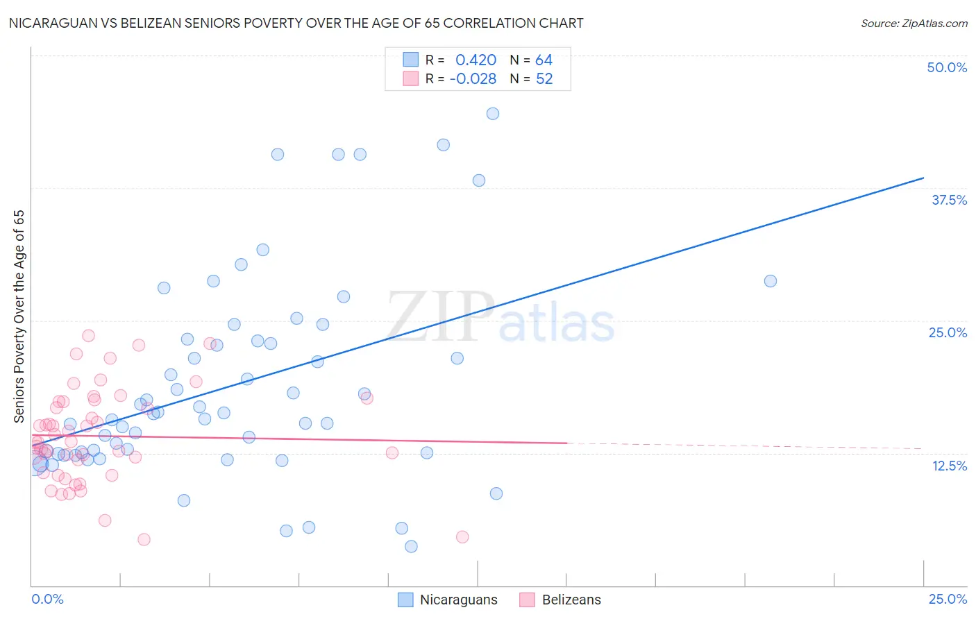 Nicaraguan vs Belizean Seniors Poverty Over the Age of 65