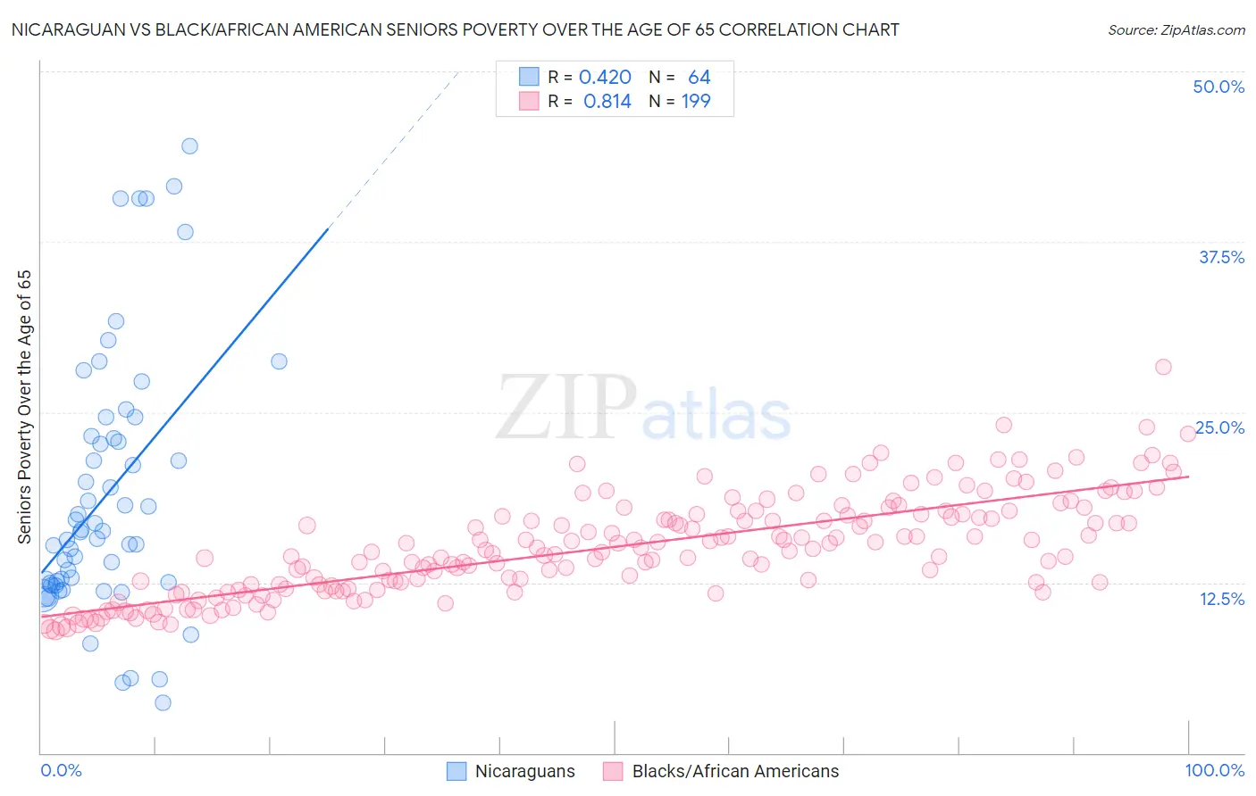 Nicaraguan vs Black/African American Seniors Poverty Over the Age of 65