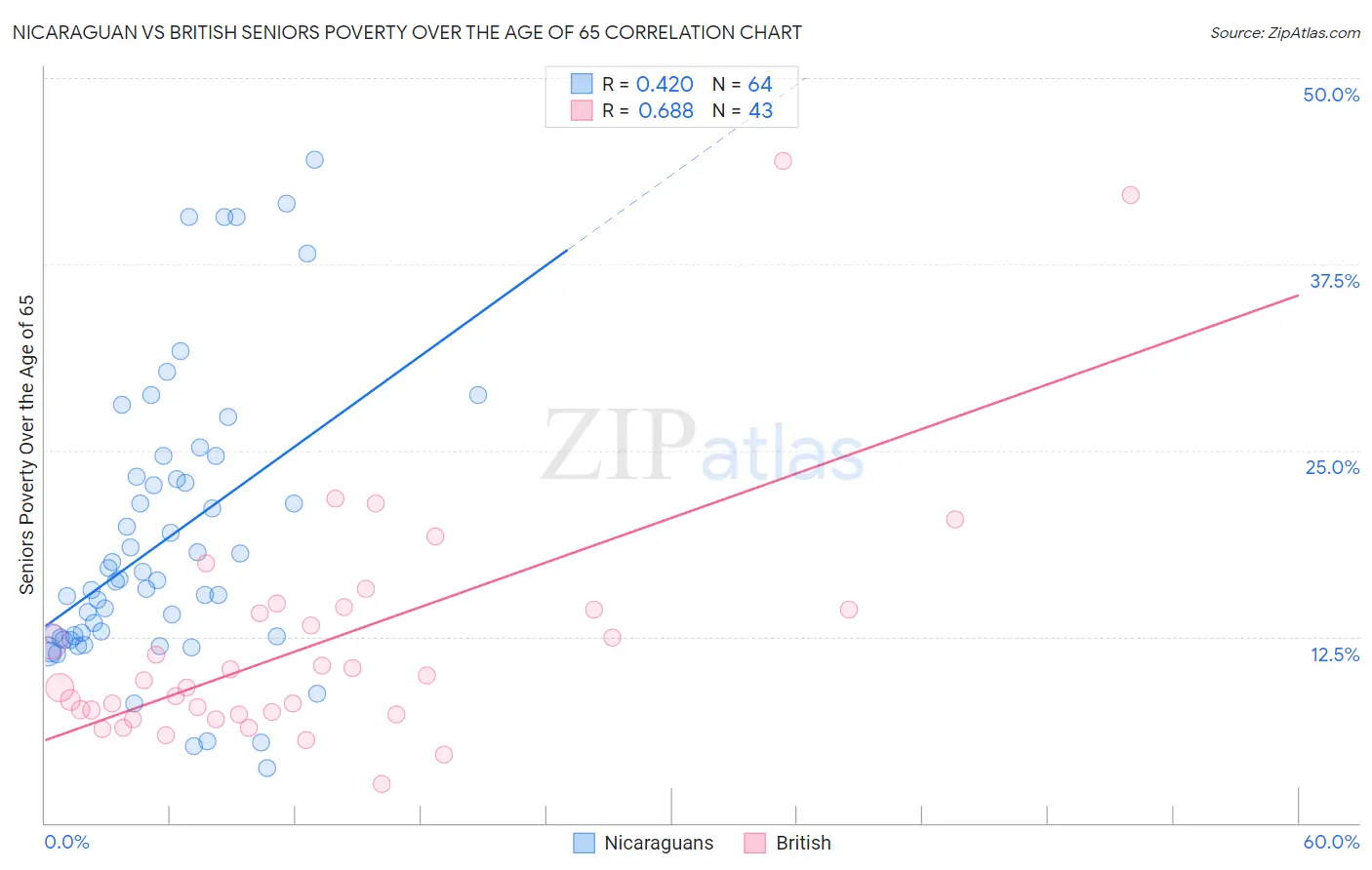 Nicaraguan vs British Seniors Poverty Over the Age of 65
