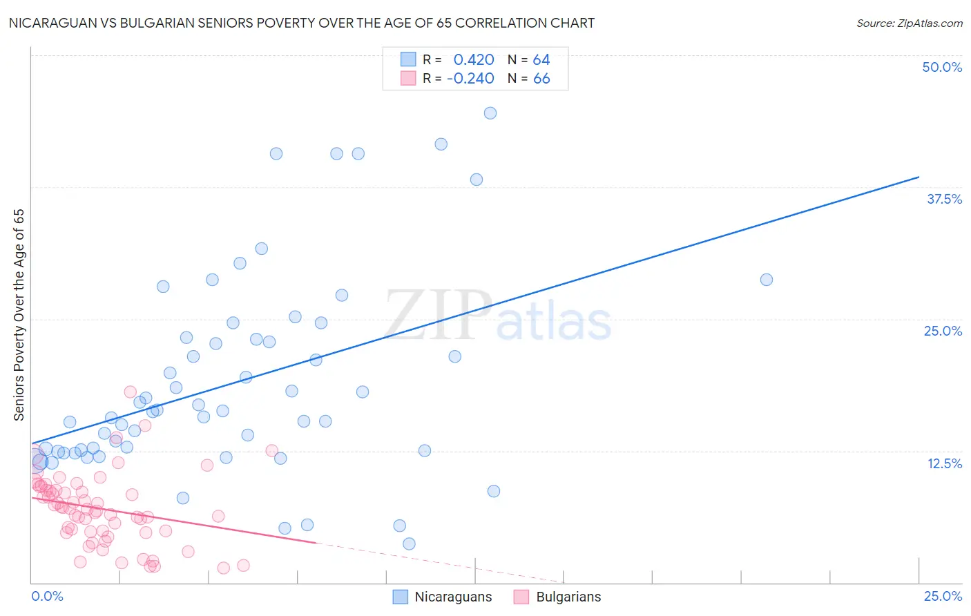 Nicaraguan vs Bulgarian Seniors Poverty Over the Age of 65