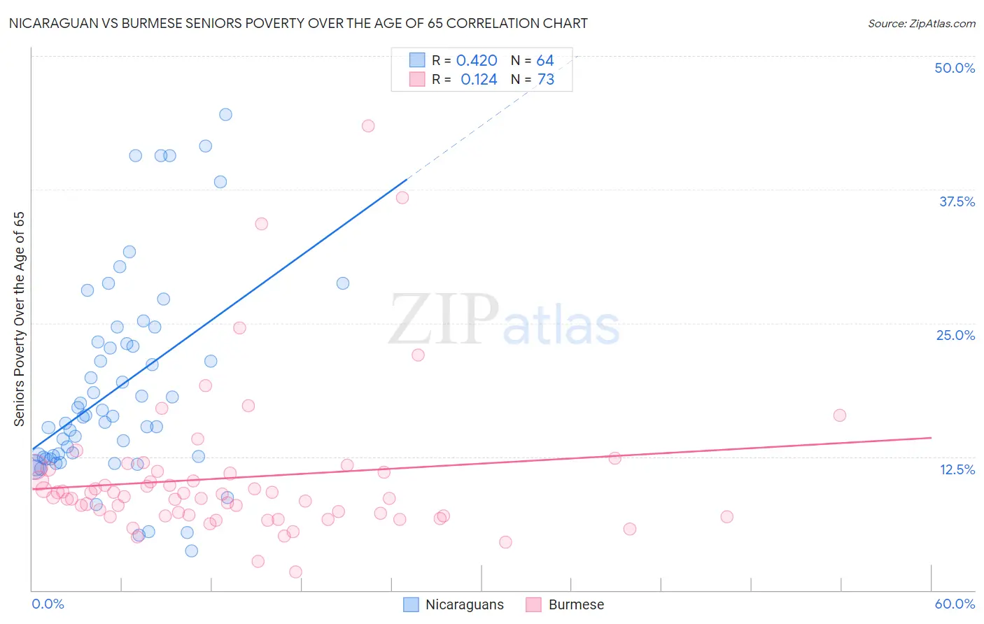 Nicaraguan vs Burmese Seniors Poverty Over the Age of 65