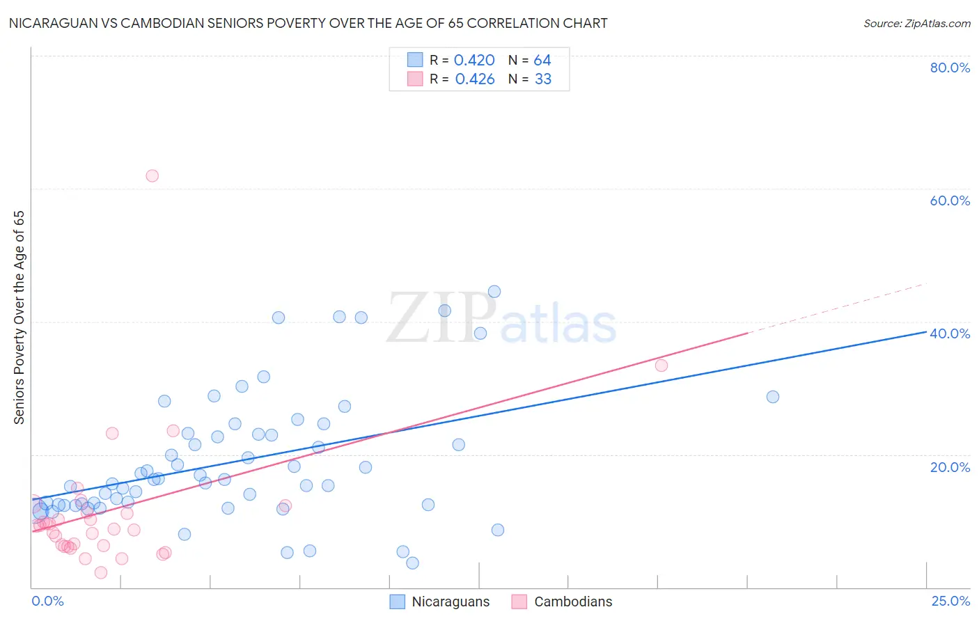 Nicaraguan vs Cambodian Seniors Poverty Over the Age of 65