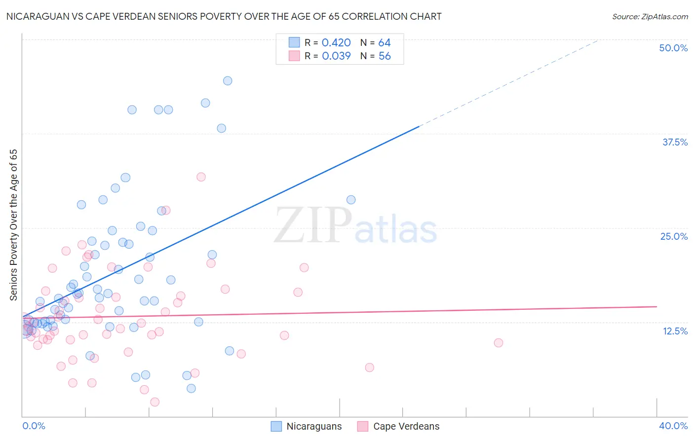 Nicaraguan vs Cape Verdean Seniors Poverty Over the Age of 65
